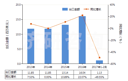 2013-2017年2月中國尼龍或其他聚酰胺長絲絲束(HS55011000)出口總額及增速統(tǒng)計(jì)